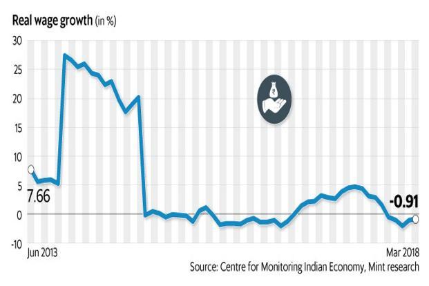 Rural wage rate growth